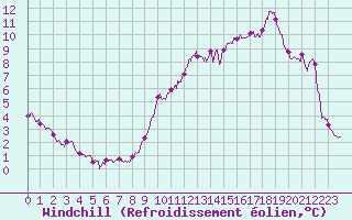 Courbe du refroidissement olien pour Pointe du Raz (29)