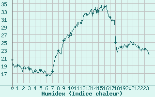 Courbe de l'humidex pour Ambrieu (01)