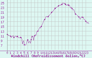 Courbe du refroidissement olien pour Volmunster (57)