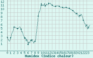 Courbe de l'humidex pour Grenoble/St-Etienne-St-Geoirs (38)