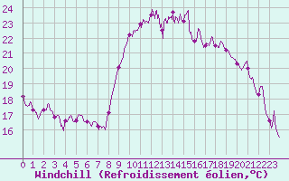 Courbe du refroidissement olien pour Hyres (83)