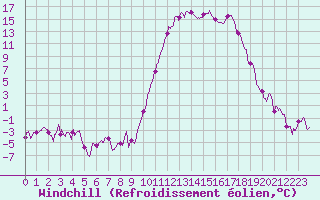 Courbe du refroidissement olien pour Guret Saint-Laurent (23)