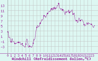 Courbe du refroidissement olien pour Landos-Charbon (43)