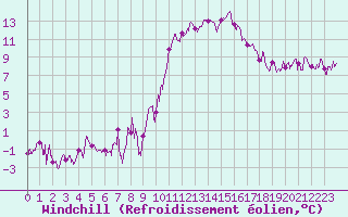 Courbe du refroidissement olien pour Tarbes (65)