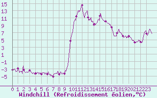 Courbe du refroidissement olien pour Calacuccia (2B)