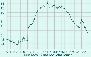 Courbe de l'humidex pour Figari (2A)