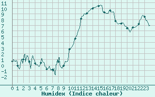 Courbe de l'humidex pour Saint-Etienne (42)