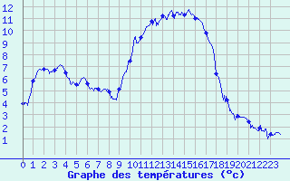 Courbe de tempratures pour Auch (32)