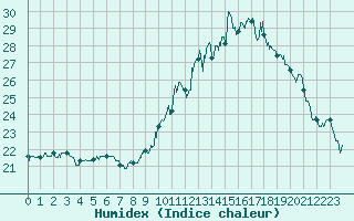 Courbe de l'humidex pour Tarbes (65)