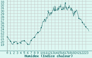 Courbe de l'humidex pour Melun (77)