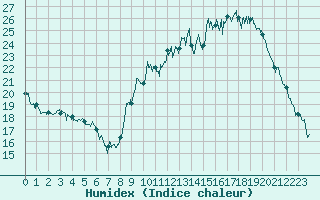 Courbe de l'humidex pour Dole-Tavaux (39)