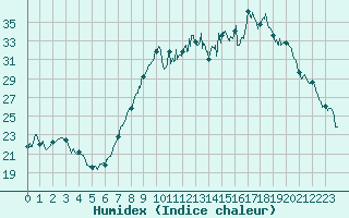 Courbe de l'humidex pour Bastia (2B)