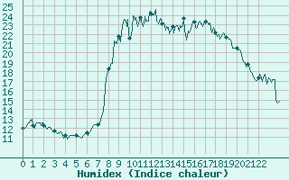 Courbe de l'humidex pour Bastia (2B)