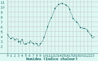 Courbe de l'humidex pour Le Bourget (93)