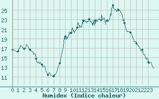 Courbe de l'humidex pour Cannes (06)