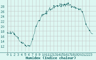 Courbe de l'humidex pour Pontoise - Cormeilles (95)