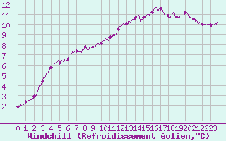 Courbe du refroidissement olien pour Rouen (76)