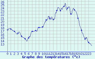 Courbe de tempratures pour Guret Saint-Laurent (23)