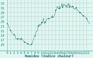 Courbe de l'humidex pour Bergerac (24)