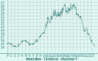 Courbe de l'humidex pour Langres (52) 