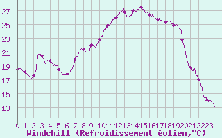 Courbe du refroidissement olien pour Valence (26)