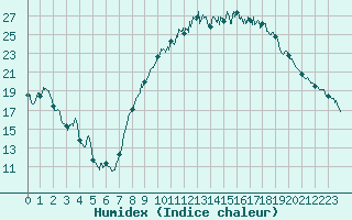 Courbe de l'humidex pour Grenoble/St-Etienne-St-Geoirs (38)