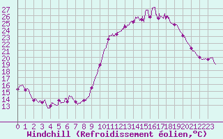 Courbe du refroidissement olien pour Pau (64)