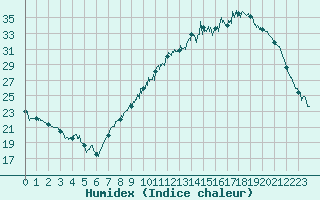 Courbe de l'humidex pour Dijon / Longvic (21)