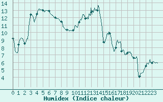 Courbe de l'humidex pour Le Puy - Loudes (43)