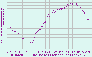 Courbe du refroidissement olien pour Rgusse (83)