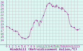 Courbe du refroidissement olien pour Bagnres-de-Luchon (31)