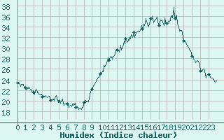 Courbe de l'humidex pour Grenoble/agglo Le Versoud (38)