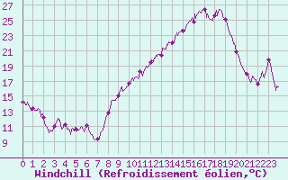 Courbe du refroidissement olien pour Rodalbe (57)