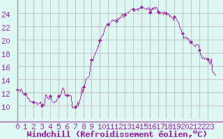 Courbe du refroidissement olien pour Nice (06)