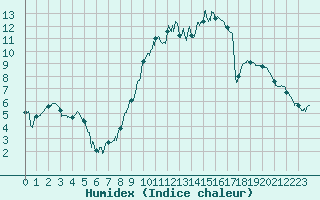 Courbe de l'humidex pour Aurillac (15)