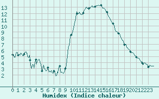 Courbe de l'humidex pour Salon-de-Provence (13)