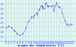 Courbe de tempratures pour Cap Pertusato (2A)