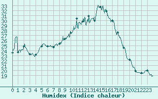 Courbe de l'humidex pour Montpellier (34)