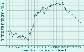 Courbe de l'humidex pour Marseille - Vaudrans (13)
