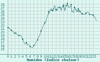 Courbe de l'humidex pour La Rochelle - Aerodrome (17)