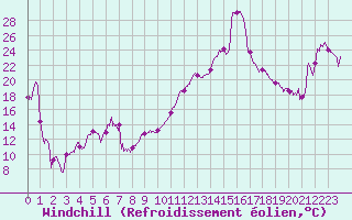 Courbe du refroidissement olien pour Saint-Girons (09)