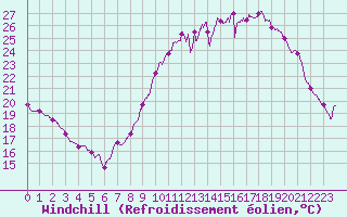 Courbe du refroidissement olien pour Metz-Nancy-Lorraine (57)