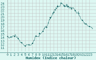 Courbe de l'humidex pour Taurinya (66)