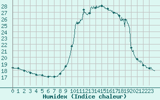 Courbe de l'humidex pour Nice (06)