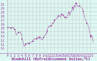 Courbe du refroidissement olien pour Orlans (45)