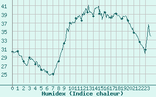 Courbe de l'humidex pour Bastia (2B)