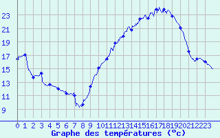 Courbe de tempratures pour Sublaines (37)