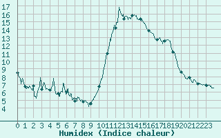 Courbe de l'humidex pour Annecy (74)