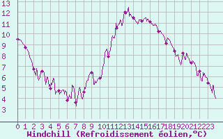 Courbe du refroidissement olien pour Carpentras (84)