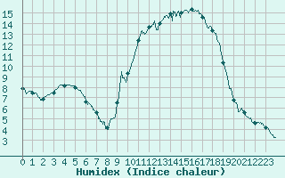 Courbe de l'humidex pour Bergerac (24)